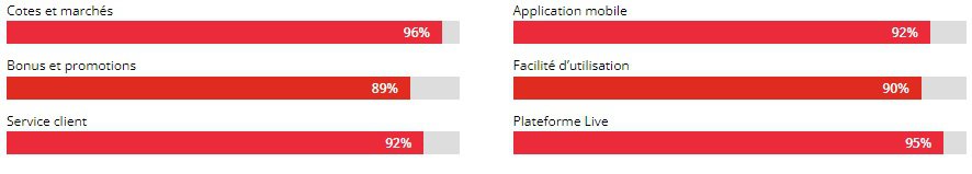 Notes Betsson.fr, paris sportifs en ligne