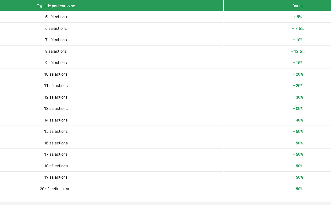 Multimax Unibet. bonus paris combinés